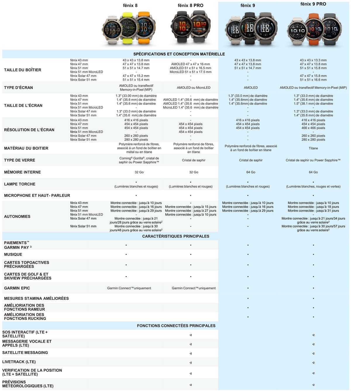 Comparatif montres Fenix9/Fenix9 Pro Garmin