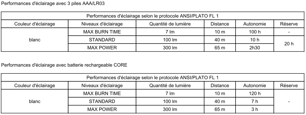 Performances d'&eacute;clairage de la lampe Tikkina 4 Petzl
