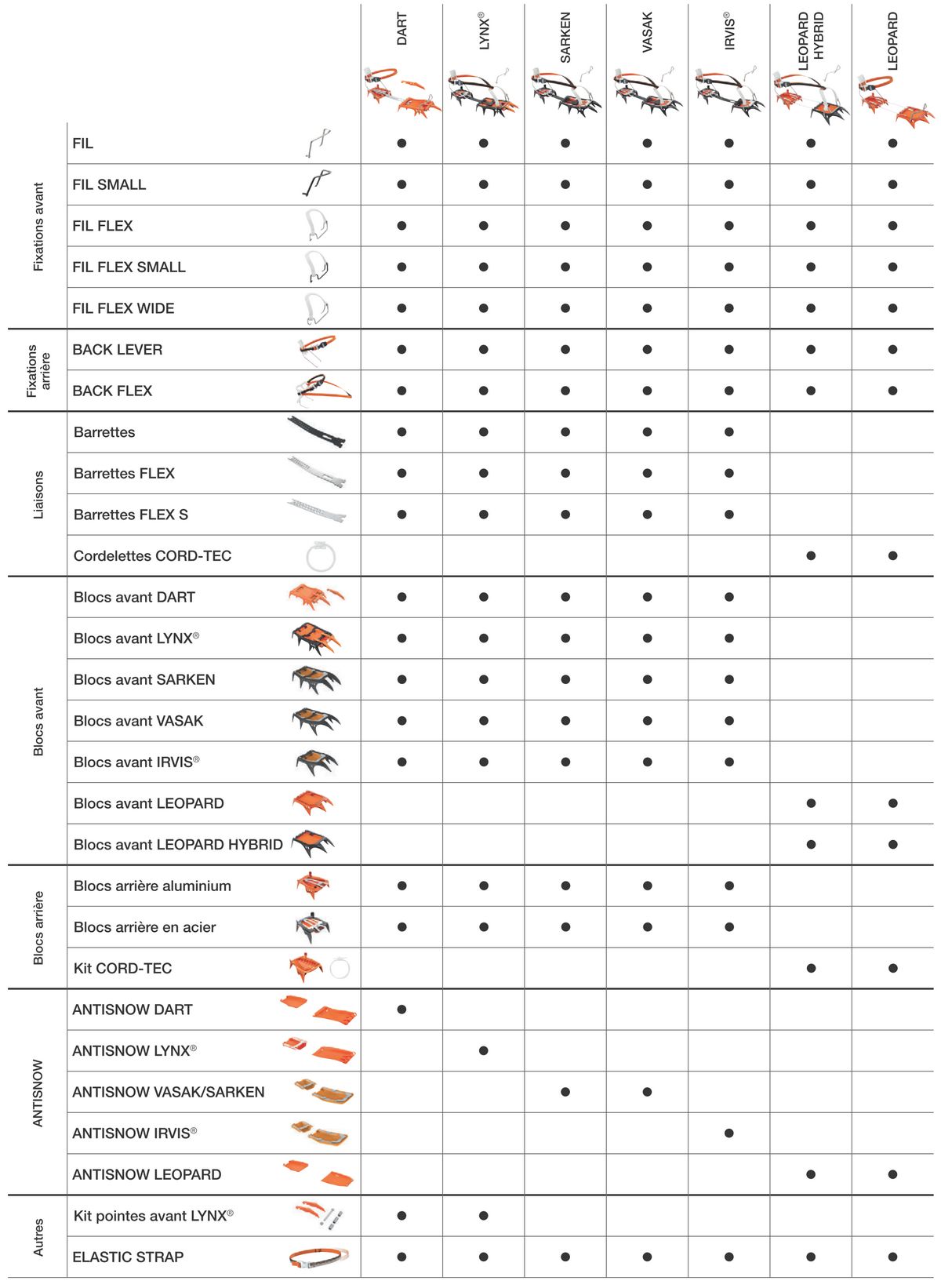 Compatibilit&eacute; des accessoires pour crampons Petzl