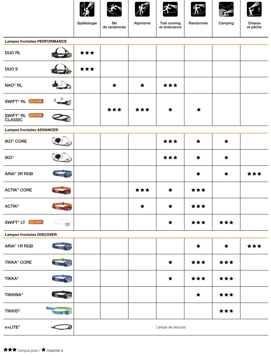 Choix de la lampe frontale Petzl selon ses activit&eacute;s