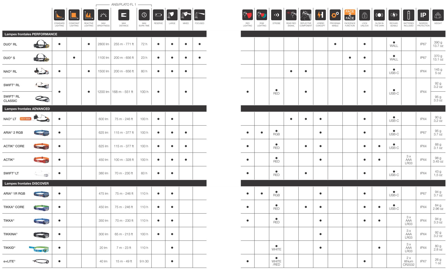 Tableau de synth&egrave;se des lampes frontales Petzl