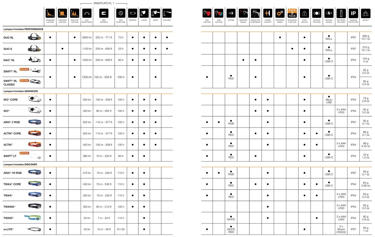 Tableau de synth&egrave;se des lampes frontales Petzl