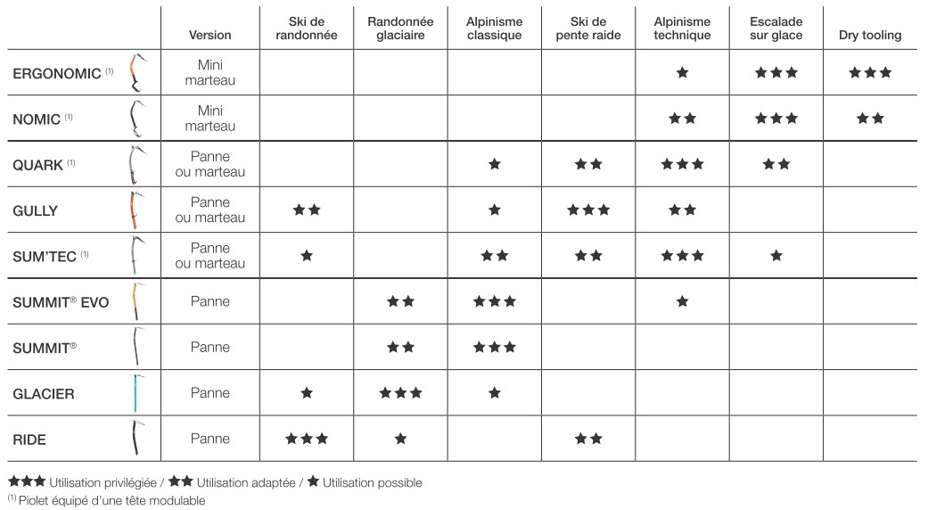 Choix du piolet Petzl selon l'activit&eacute;