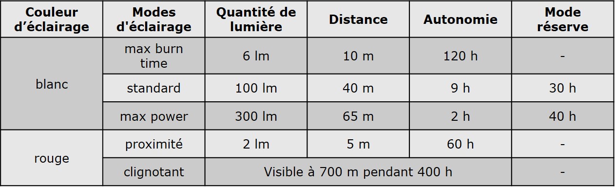 Performances d'&eacute;clairage de la lampe Tikka Petzl selon le protocole ANSI